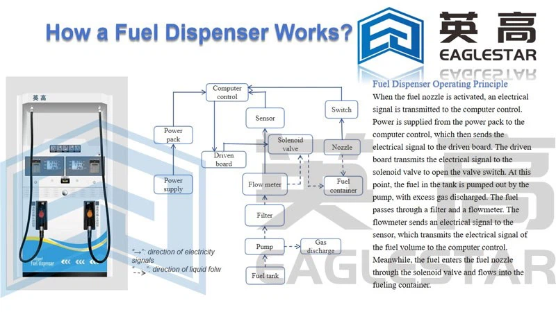How a Fuel Dispenser Work How a Fuel Dispenser Work